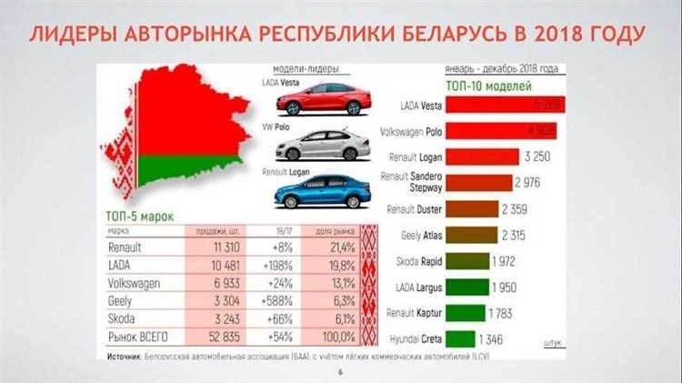 Авто из беларуси выбирайте надежные и доступные автомобили от ведущих производителей
