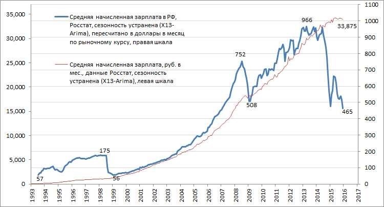 Средняя зарплата в россии в долларах статистика тренды анализ